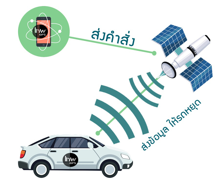 ทดสอบคำสั่งตัดสตาร์ทจีพีเอส